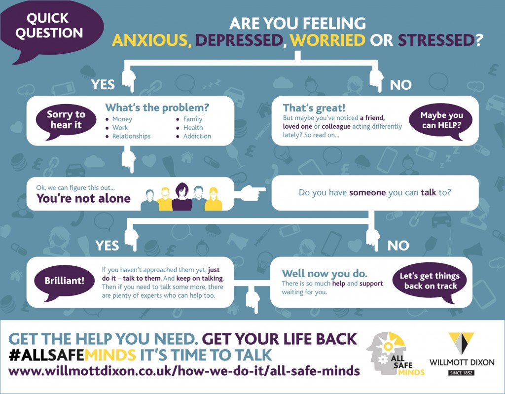 Yes No Infographic - Mental Health in Construction