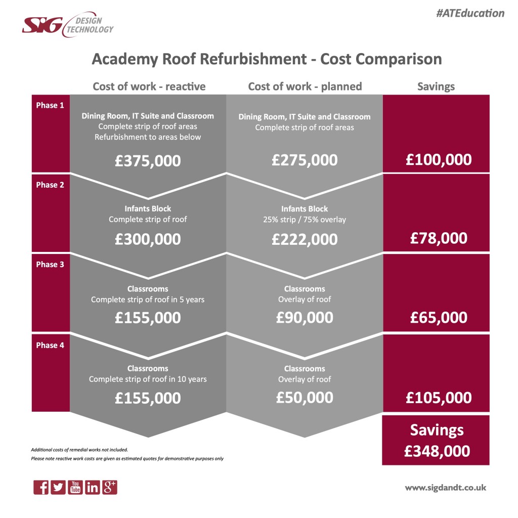 Education Estate Planning - Savings on Roofing Maintenance Regime of a Management Strategy