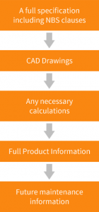 design process