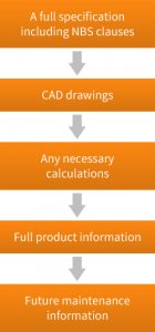 Our design process