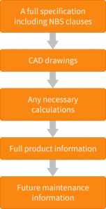 Our Design Process