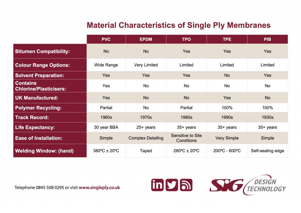 Material Characteristics of Single Ply Membranes - click to download