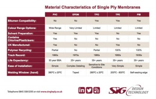 Single Ply Membranes - Comparing Products