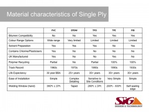 Single Ply Membranes - Material Characteristics