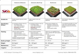 Green Roof Types and Weight Comparison Guide - click for PDF download