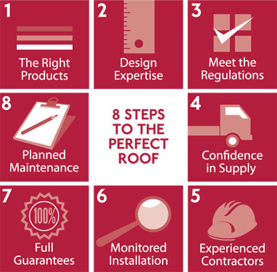 8 Steps to a #PerfectRoof SIG Design & Technology