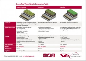 Green Roof Weight Comparison Table