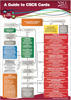 A guide to CSCS Cards Flowchart