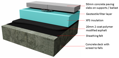 Permaphalt Mastic Asphalt Roofing: Inverted Roof