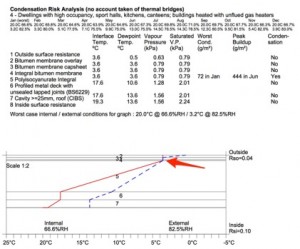 Condensation Risk Analysis for the Glasgow school with the dew point indicated under the membrane. Calculations supplied by CTF Insulation