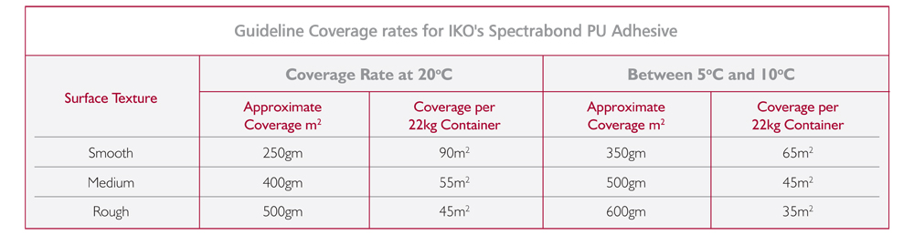 Roofwise 3 Sept 2016 Guideline Coverage Rates