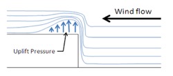 Wind Uplift on Roofs - Diagram