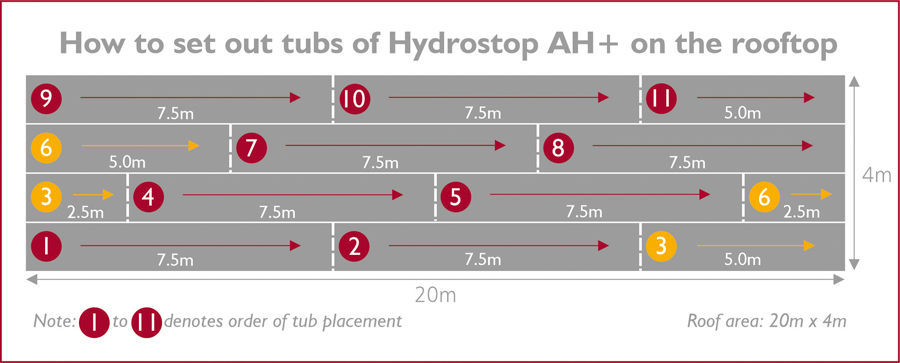 How to set out tubs of AH Plus on a roof web